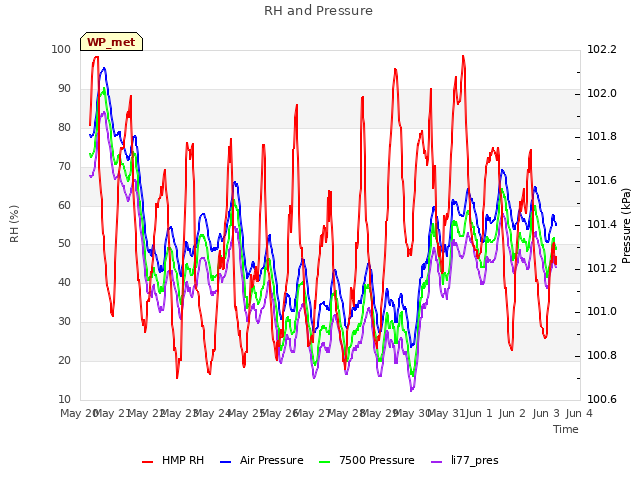 plot of RH and Pressure