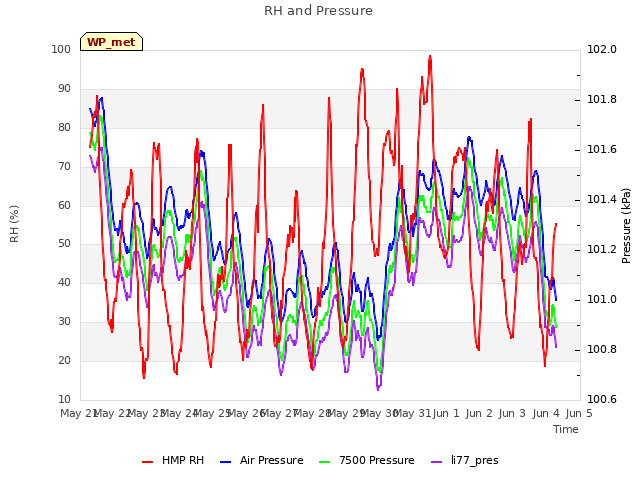 plot of RH and Pressure