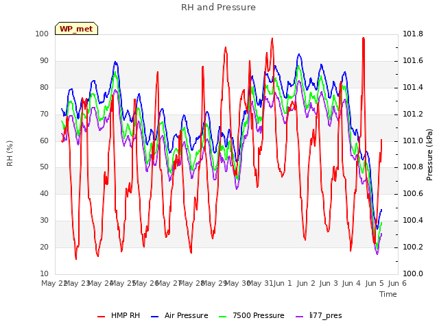 plot of RH and Pressure