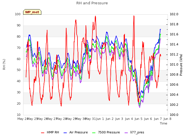 plot of RH and Pressure