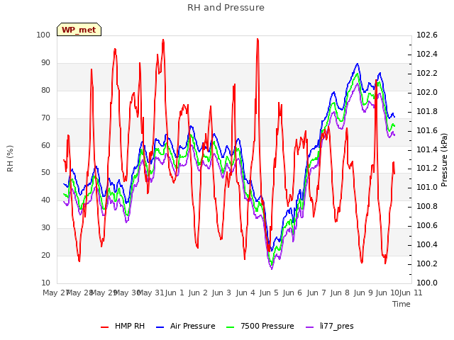 plot of RH and Pressure