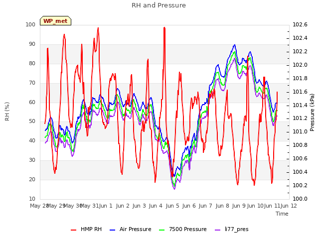 plot of RH and Pressure