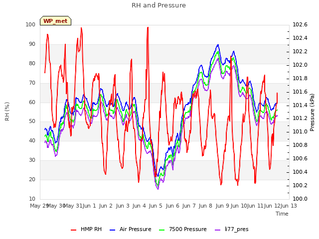 plot of RH and Pressure