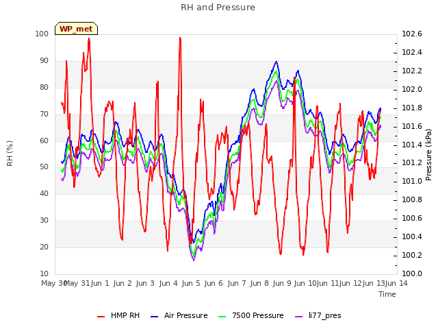 plot of RH and Pressure