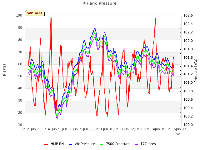 plot of RH and Pressure