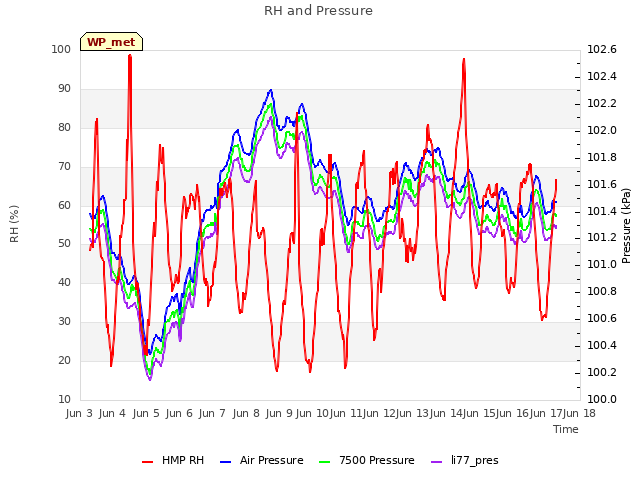 plot of RH and Pressure