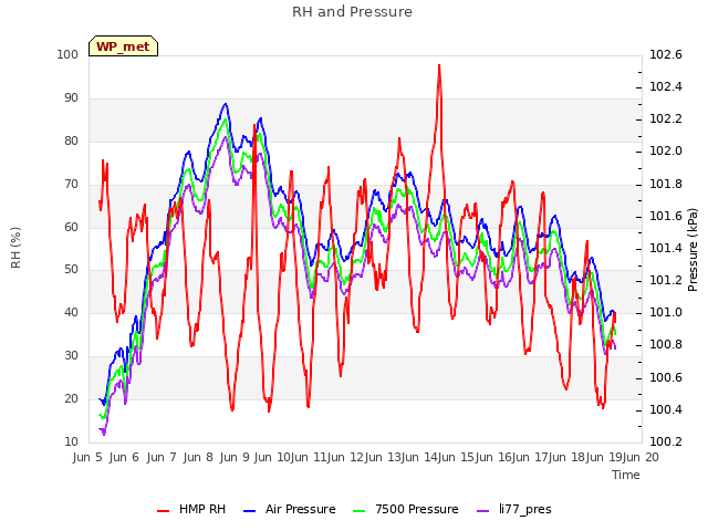 plot of RH and Pressure