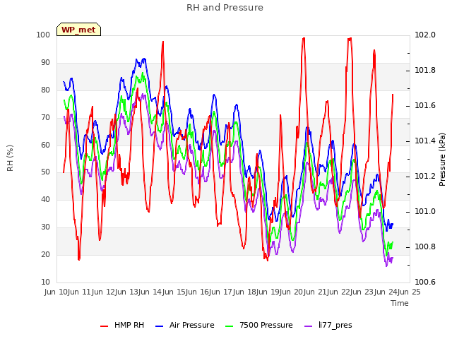 plot of RH and Pressure