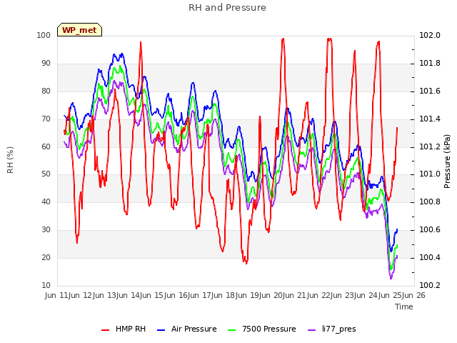 plot of RH and Pressure