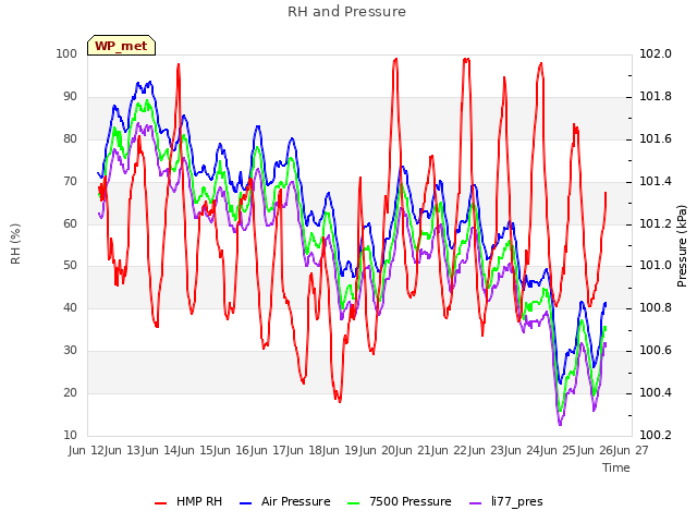 plot of RH and Pressure