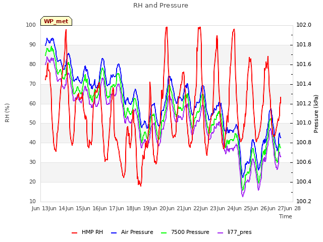 plot of RH and Pressure