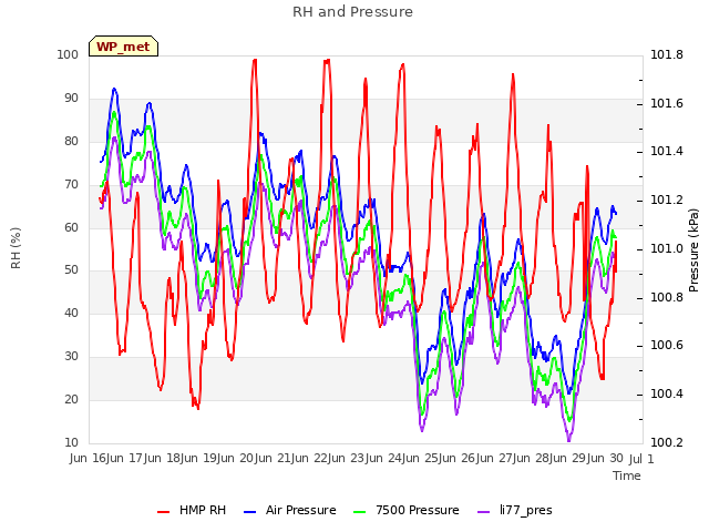 plot of RH and Pressure