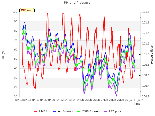 plot of RH and Pressure