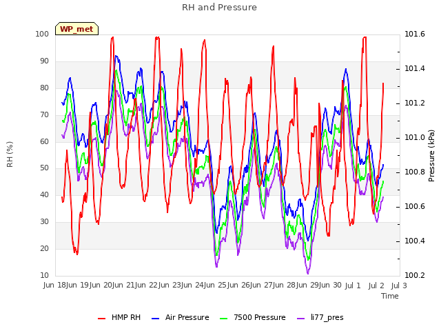 plot of RH and Pressure