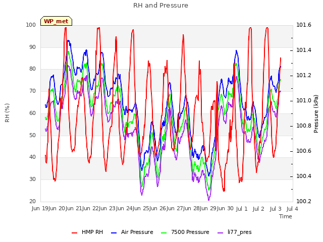 plot of RH and Pressure