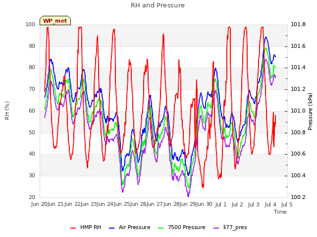 plot of RH and Pressure