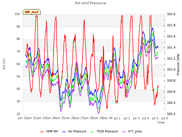 plot of RH and Pressure
