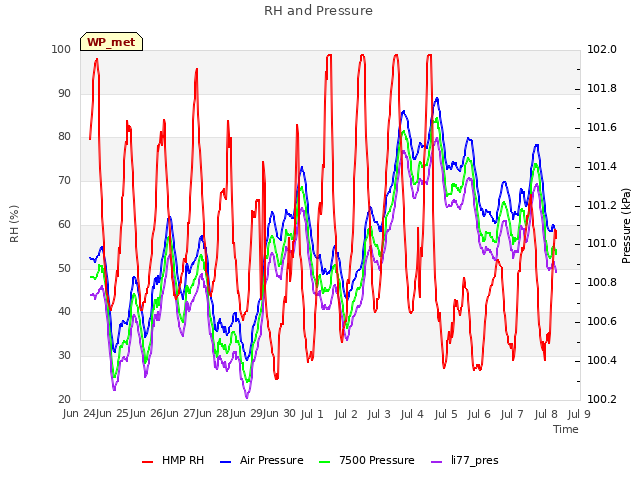 plot of RH and Pressure