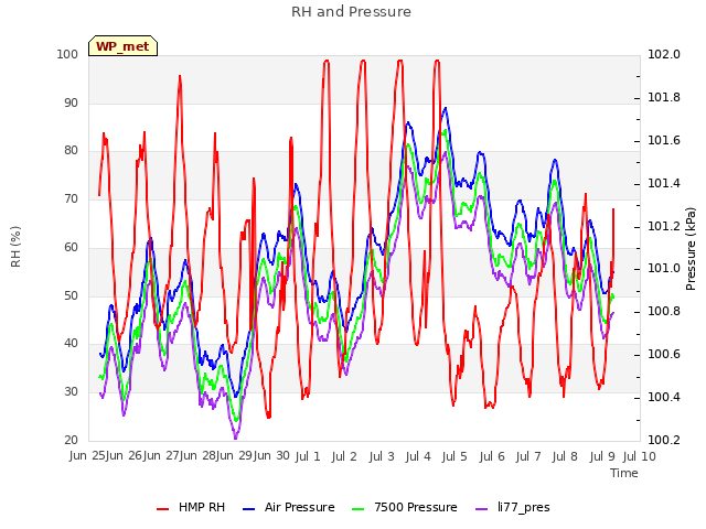 plot of RH and Pressure