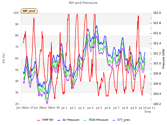 plot of RH and Pressure