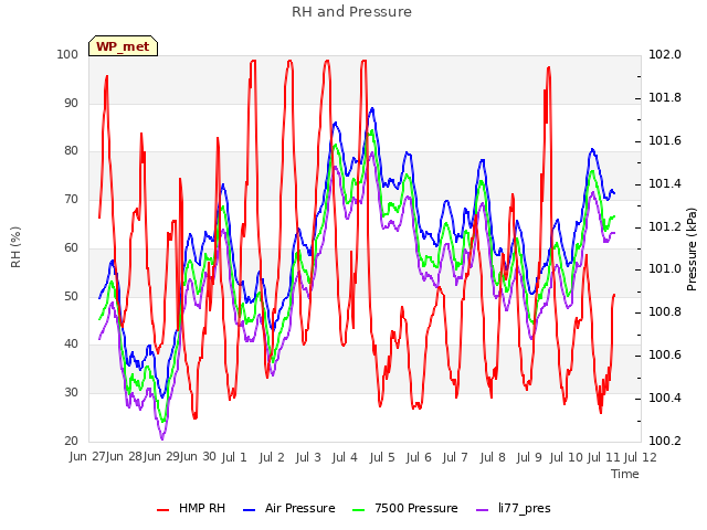 plot of RH and Pressure