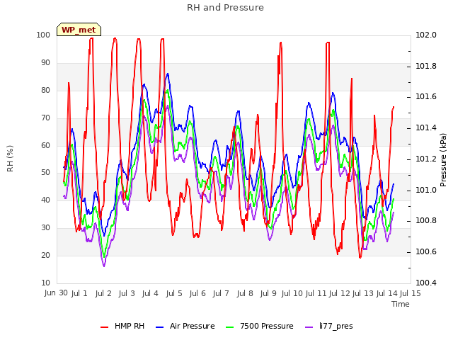 plot of RH and Pressure