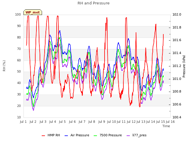 plot of RH and Pressure