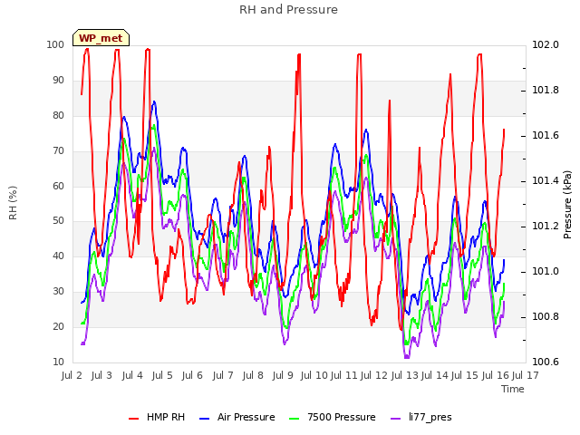 plot of RH and Pressure