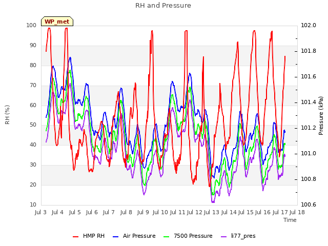 plot of RH and Pressure