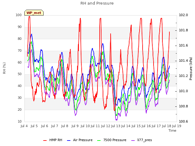 plot of RH and Pressure