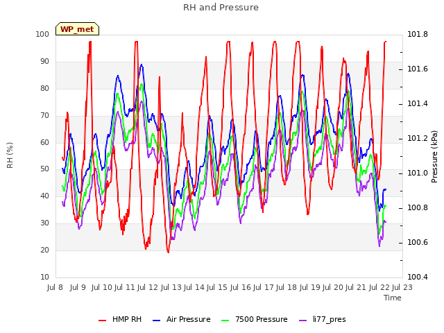 plot of RH and Pressure