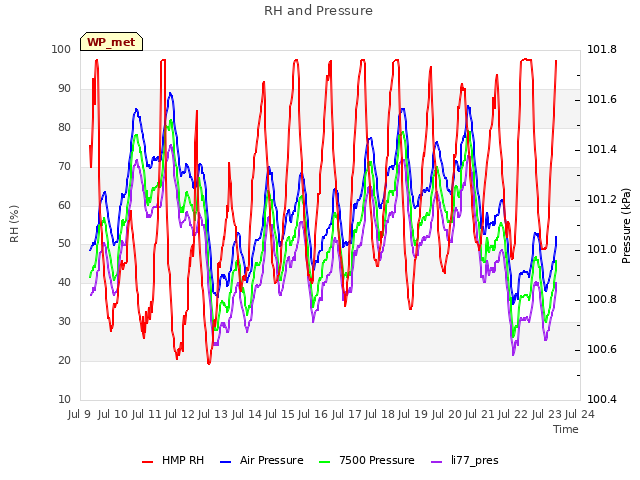 plot of RH and Pressure