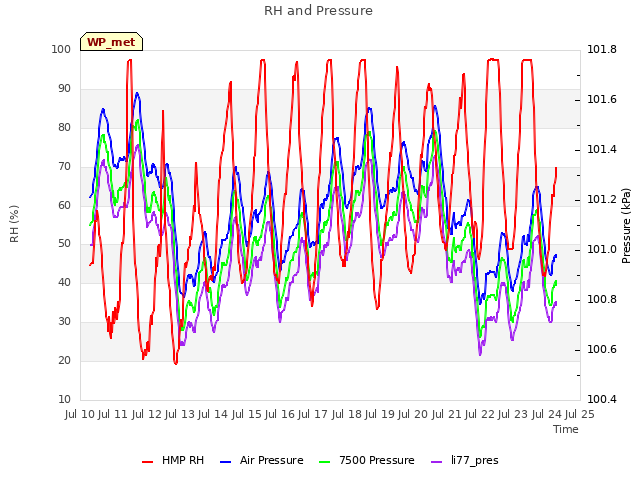 plot of RH and Pressure