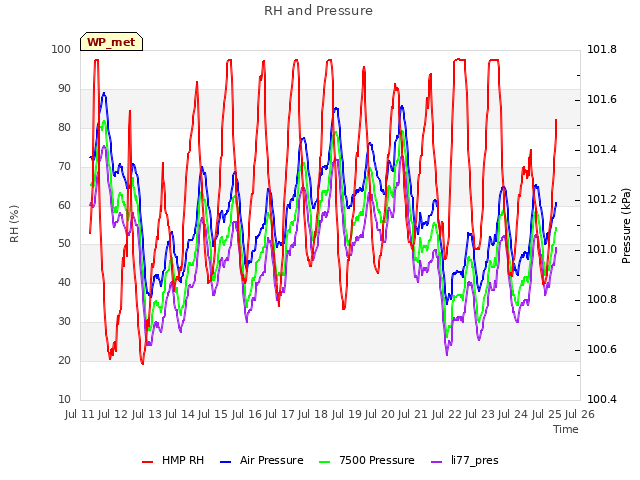 plot of RH and Pressure