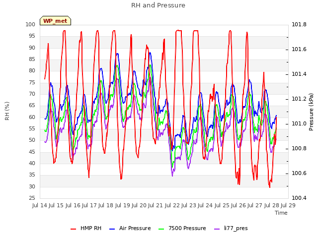 plot of RH and Pressure