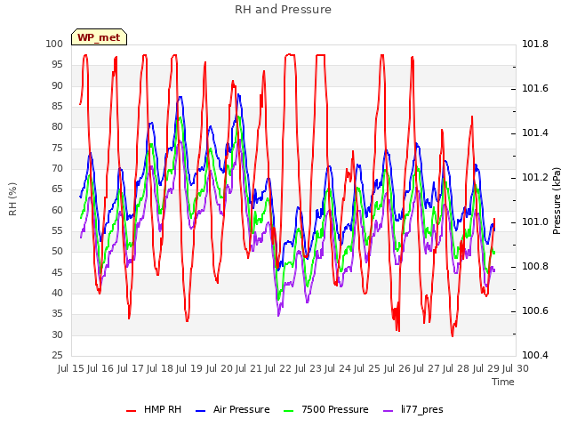 plot of RH and Pressure