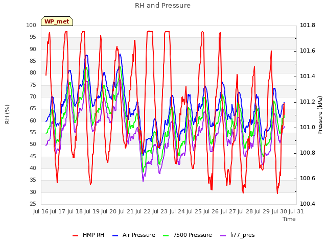 plot of RH and Pressure