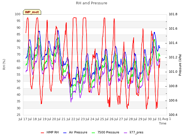 plot of RH and Pressure