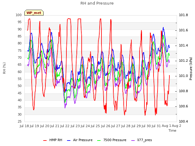 plot of RH and Pressure