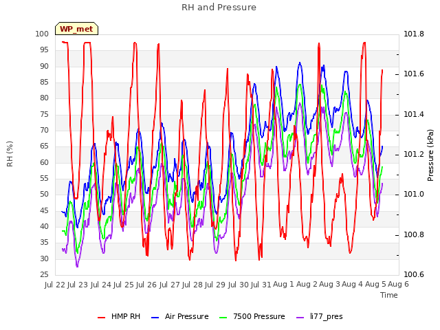 plot of RH and Pressure