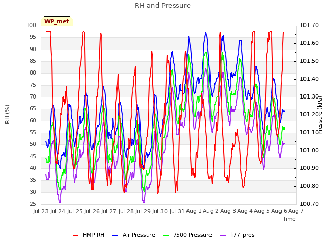 plot of RH and Pressure