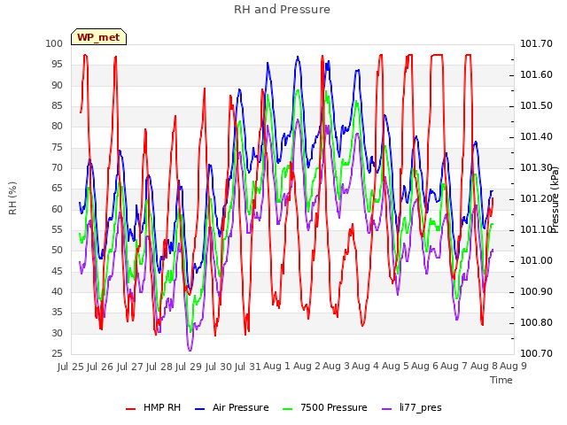 plot of RH and Pressure