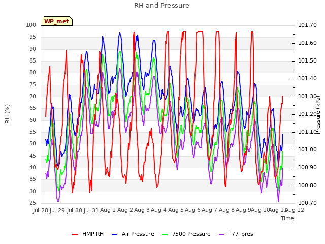 plot of RH and Pressure