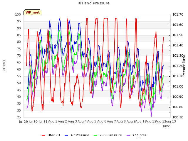 plot of RH and Pressure