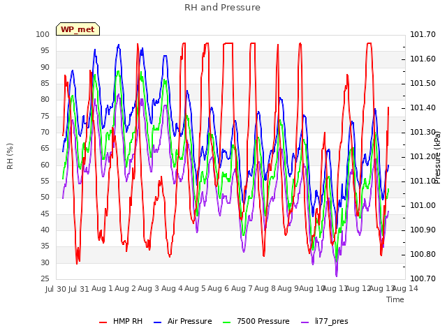 plot of RH and Pressure