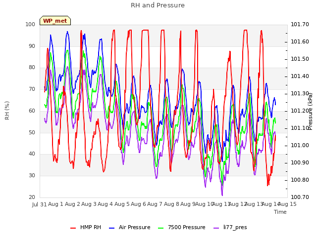 plot of RH and Pressure