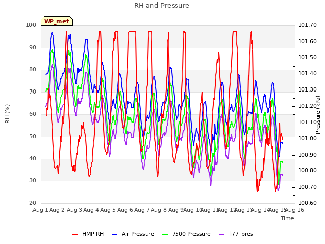 plot of RH and Pressure