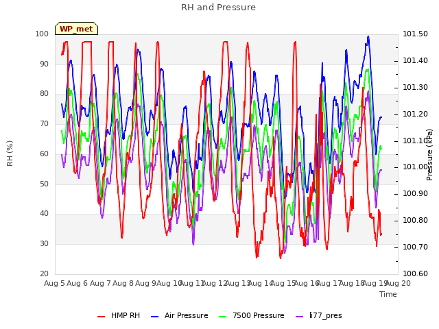 plot of RH and Pressure