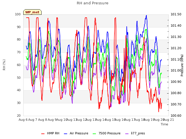 plot of RH and Pressure