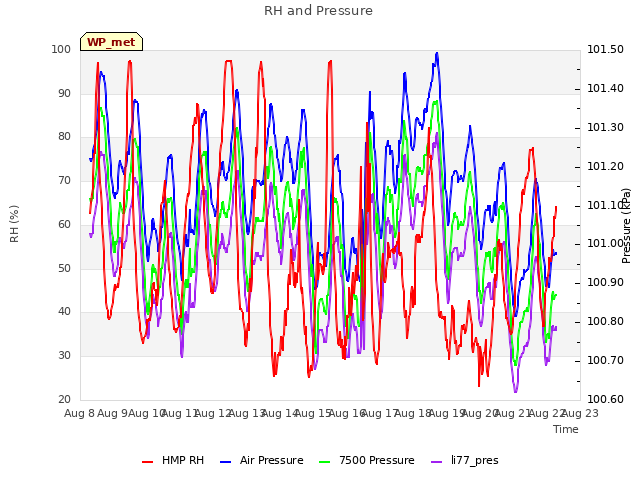 plot of RH and Pressure